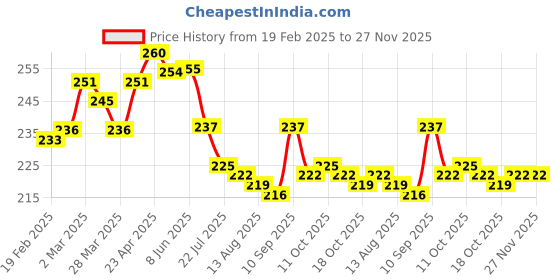 firstcry.com Cute Walk by Babyhug Flip Flops with Back Strap Closure & Elephant Print - Yellow cute walk by babyhug Price History Graph from 19 Feb 2025 to 27 Nov 2025