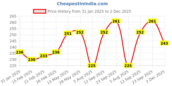 firstcry.com Cute Walk by Babyhug Flip Flops with Back Strap Closure & Fox Print - Pink cute walk by babyhug Price History Graph from 31 Jan 2025 to 2 Dec 2025