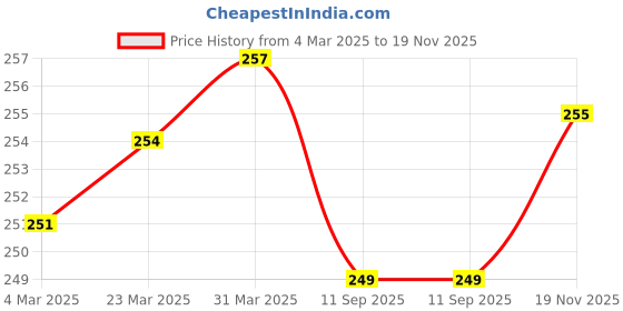 firstcry.com Cute Walk by Babyhug Flip Flops with Back Strap Closure & Jungle Theme Print - Pink cute walk by babyhug Price History Graph from 4 Mar 2025 to 19 Nov 2025