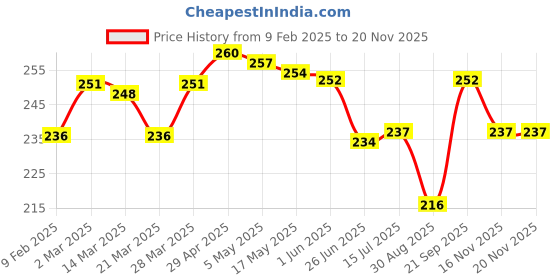 firstcry.com Cute Walk by Babyhug Flip Flops with Back Strap Closure & Star Print - Green cute walk by babyhug Price History Graph from 9 Feb 2025 to 19 Nov 2025