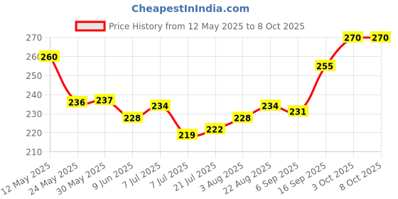 firstcry.com Cute Walk by Babyhug Flip Flops with Back Strap Closure & Strawberry Print - Yellow & Pink cute walk by babyhug Price History Graph from 12 May 2025 to 8 Oct 2025