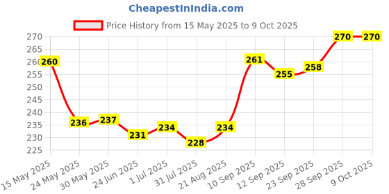 firstcry.com Cute Walk by Babyhug Flip Flops with Back Strap Closure & Strawberry Print - Yellow & Pink cute walk by babyhug Price History Graph from 15 May 2025 to 8 Oct 2025