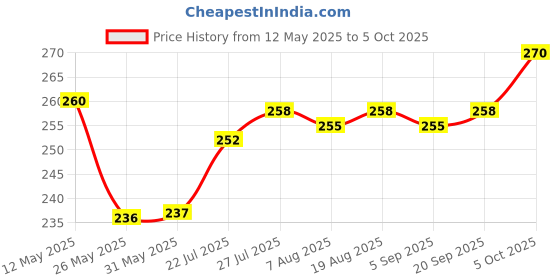 firstcry.com Cute Walk by Babyhug Flip Flops with Back Strap Closure & Tropical Theme Print - Blue cute walk by babyhug Price History Graph from 12 May 2025 to 5 Oct 2025
