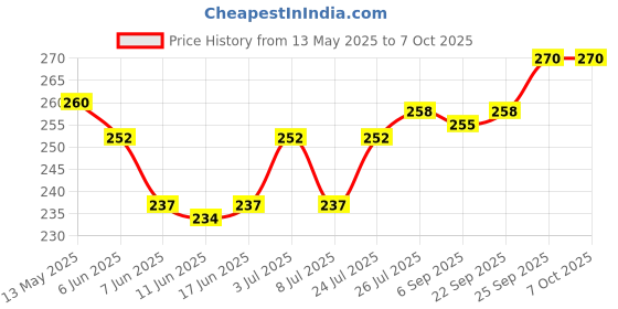 firstcry.com Cute Walk by Babyhug Flip Flops with Back Strap Closure & Tropical Theme Print - Blue cute walk by babyhug Price History Graph from 13 May 2025 to 7 Oct 2025