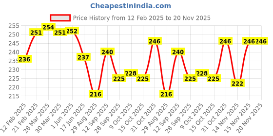 firstcry.com Cute Walk by Babyhug Flip Flops with Back Strap Closure & Unicorn Print - Green cute walk by babyhug Price History Graph from 12 Feb 2025 to 20 Nov 2025