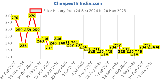 firstcry.com Cute Walk by Babyhug  Flip Flops with Back Strap Closure  Floral Print - Pink & Blue cute walk by babyhug Price History Graph from 24 Sep 2024 to 20 Nov 2025