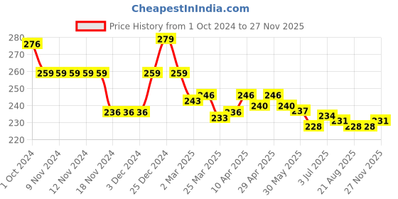 firstcry.com Cute Walk by Babyhug Flip Flops with Back Strap Closure Floral Print - Pink & Blue cute walk by babyhug Price History Graph from 1 Oct 2024 to 27 Nov 2025