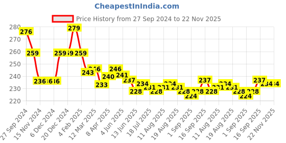 firstcry.com Cute Walk by Babyhug  Flip Flops with Back Strap Closure  Floral Print - Pink & Blue cute walk by babyhug Price History Graph from 27 Sep 2024 to 21 Nov 2025