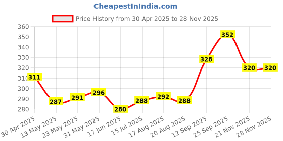 firstcry.com cute walk by babyhug disney Cute Walk by Babyhug Flip Flops with Back Strap Closure Mickey Mouse Print - Orange cute walk by babyhug disney Price History Graph from 30 Apr 2025 to 26 Nov 2025