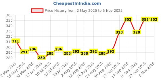 firstcry.com cute walk by babyhug disney Cute Walk by Babyhug Flip Flops with Back Strap Closure Mickey Mouse Print - Orange cute walk by babyhug disney Price History Graph from 2 May 2025 to 4 Nov 2025