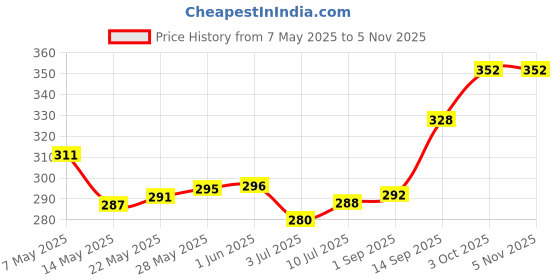 firstcry.com cute walk by babyhug disney Cute Walk by Babyhug Flip Flops with Back Strap Closure Mickey Mouse Print - Orange cute walk by babyhug disney Price History Graph from 7 May 2025 to 5 Nov 2025