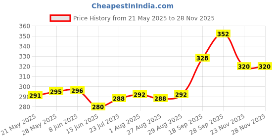 firstcry.com cute walk by babyhug disney Cute Walk by Babyhug Flip Flops with Back Strap Closure Mickey Mouse Print - Orange cute walk by babyhug disney Price History Graph from 21 May 2025 to 23 Nov 2025