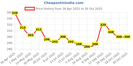 firstcry.com cute walk by babyhug disney Cute Walk by Babyhug Flip Flops with Back Strap Closure Minnie Mouse Print - Blue cute walk by babyhug disney Price History Graph from 26 Apr 2025 to 29 Oct 2025