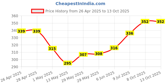 firstcry.com cute walk by babyhug disney Cute Walk by Babyhug Flip Flops with Back Strap Closure Minnie Mouse Print - Yellow cute walk by babyhug disney Price History Graph from 26 Apr 2025 to 13 Oct 2025