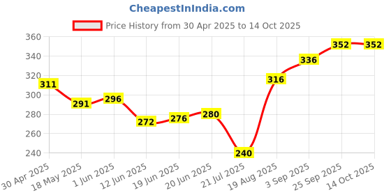 firstcry.com cute walk by babyhug disney Cute Walk by Babyhug Flip Flops with Back strap Closure Minnie Mouse Print - Yellow & Pink cute walk by babyhug disney Price History Graph from 30 Apr 2025 to 13 Oct 2025