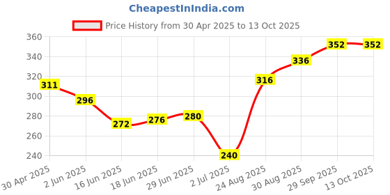 firstcry.com cute walk by babyhug disney Cute Walk by Babyhug Flip Flops with Back strap Closure Minnie Mouse Print - Yellow & Pink cute walk by babyhug disney Price History Graph from 30 Apr 2025 to 13 Oct 2025
