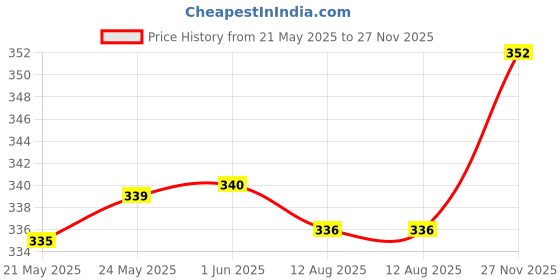 firstcry.com cute walk by babyhug disney Cute Walk by Babyhug Flip Flops with Back strap Closure Minnie MousePrint - Pink cute walk by babyhug disney Price History Graph from 21 May 2025 to 27 Nov 2025
