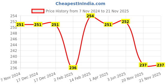 firstcry.com Cute Walk by Babyhug Flip Flops with Back Strap Closure - Red Orange & Blue cute walk by babyhug Price History Graph from 7 Nov 2024 to 21 Nov 2025