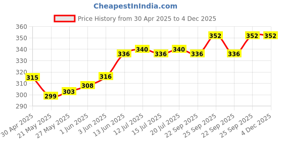 firstcry.com cute walk by babyhug disney Cute Walk by Babyhug Flip Flops with Back Strap Closure Simba Print - Yellow cute walk by babyhug disney Price History Graph from 30 Apr 2025 to 3 Dec 2025