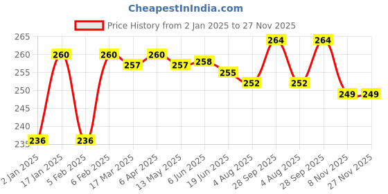 firstcry.com Cute Walk by Babyhug Flip Flops with Back Strap Cow Print - Pink cute walk by babyhug Price History Graph from 2 Jan 2025 to 27 Nov 2025