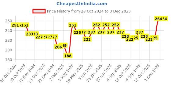 firstcry.com Cute Walk by Babyhug Flip Flops with Back Strap Dinosaur Print - Blue cute walk by babyhug Price History Graph from 28 Oct 2024 to 2 Dec 2025