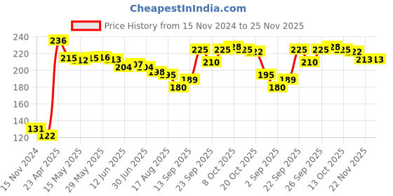 firstcry.com Cute Walk by Babyhug Flip Flops with Back Strap Floral Print - Pink cute walk by babyhug Price History Graph from 15 Nov 2024 to 25 Nov 2025