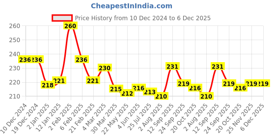 firstcry.com Cute Walk by Babyhug Flip Flops With Back Strap Floral Print - Pink & Light Blue cute walk by babyhug Price History Graph from 10 Dec 2024 to 5 Dec 2025