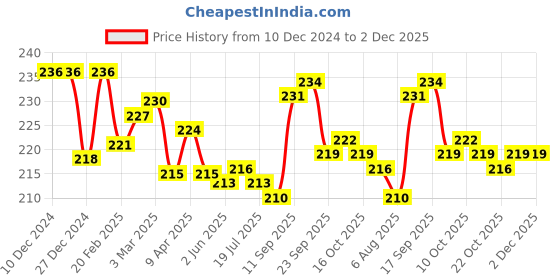 firstcry.com Cute Walk by Babyhug Flip Flops With Back Strap Floral Print - Pink & Light Blue cute walk by babyhug Price History Graph from 10 Dec 2024 to 2 Dec 2025