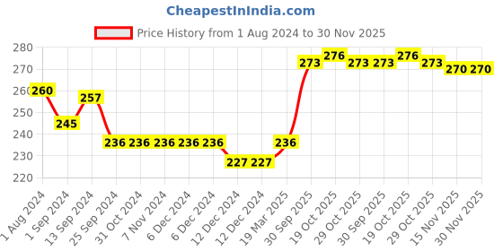 firstcry.com Cute Walk by Babyhug Flip Flops With Back Strap Floral Print - Sky Blue cute walk by babyhug Price History Graph from 1 Aug 2024 to 30 Nov 2025