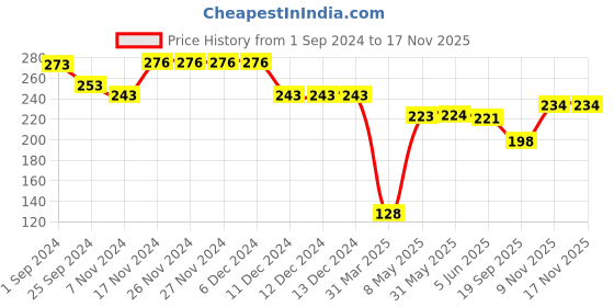 firstcry.com Cute Walk by Babyhug Flip Flops With Back Strap Fox Print - Maroon cute walk by babyhug Price History Graph from 1 Sep 2024 to 15 Nov 2025