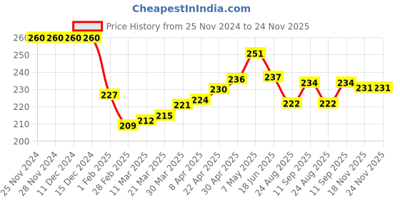 firstcry.com Cute Walk by Babyhug Flip Flops with Back Strap Leopard Print - Blue cute walk by babyhug Price History Graph from 25 Nov 2024 to 24 Nov 2025