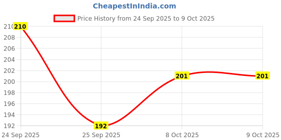 firstcry.com Cute Walk by Babyhug Flip Flops With Back Strap Mickey Mouse Print - Orange cute walk by babyhug Price History Graph from 24 Sep 2025 to 8 Oct 2025