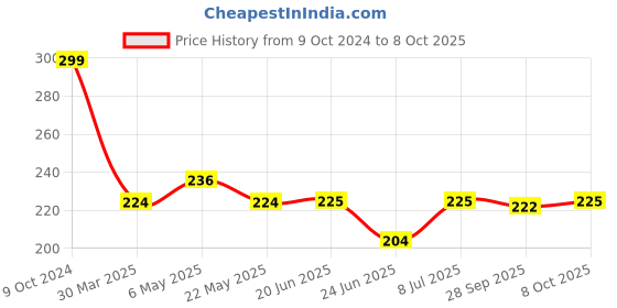 firstcry.com Cute Walk by Babyhug Flip Flops With Back Strap Mickey Mouse Print - Red cute walk by babyhug Price History Graph from 9 Oct 2024 to 8 Oct 2025