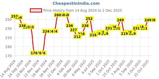 firstcry.com Cute Walk by Babyhug Flip Flops with Back Strap Ship Print - Blue cute walk by babyhug Price History Graph from 14 Aug 2024 to 2 Dec 2025