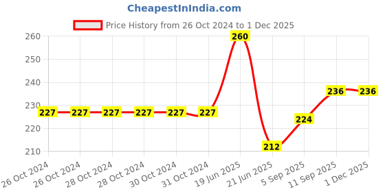 firstcry.com Cute Walk by Babyhug Flip Flops With Back Strap Sofia The First Print - Yellow cute walk by babyhug Price History Graph from 26 Oct 2024 to 30 Nov 2025