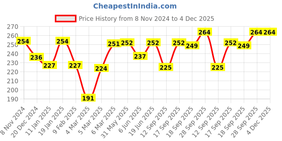 firstcry.com Cute Walk by Babyhug Flip Flops with Back Strap Star Fish Print - Blue cute walk by babyhug Price History Graph from 8 Nov 2024 to 4 Dec 2025