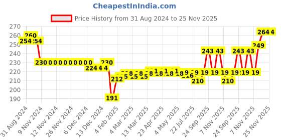 firstcry.com Cute Walk by Babyhug Flip Flops With Back Strap Sun Print - Purple cute walk by babyhug Price History Graph from 31 Aug 2024 to 24 Nov 2025