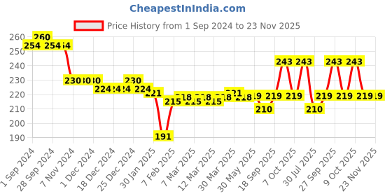 firstcry.com Cute Walk by Babyhug Flip Flops With Back Strap Sun Print - Purple cute walk by babyhug Price History Graph from 1 Sep 2024 to 23 Nov 2025