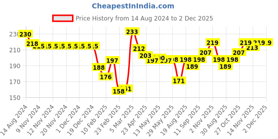 firstcry.com Cute Walk by Babyhug Flip Flops with Back Strap Teddy Print - Blue cute walk by babyhug Price History Graph from 14 Aug 2024 to 2 Dec 2025