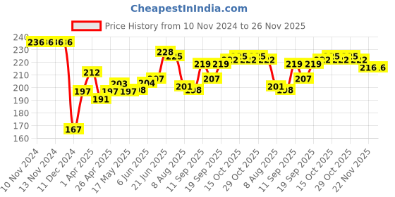 firstcry.com Cute Walk by Babyhug Flip Flops with Back Strap Teddy Print - Orange cute walk by babyhug Price History Graph from 10 Nov 2024 to 25 Nov 2025