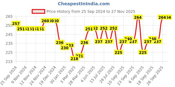 firstcry.com Cute Walk by Babyhug Flip Flops With Back Strap Tiger Print- Blue cute walk by babyhug Price History Graph from 25 Sep 2024 to 27 Nov 2025
