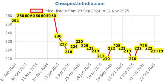 firstcry.com Cute Walk by Babyhug Flip Flops with Back Strap Unicorn Print - Pink cute walk by babyhug Price History Graph from 23 Sep 2024 to 22 Nov 2025