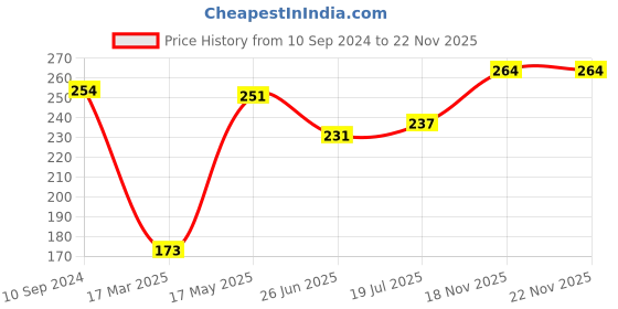 firstcry.com Cute Walk by Babyhug Flip Flops with Back Strap Whale Print - Pink cute walk by babyhug Price History Graph from 10 Sep 2024 to 22 Nov 2025