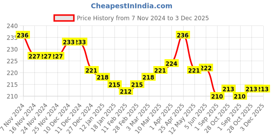 firstcry.com Cute Walk by Babyhug Flip Flops With Back Straps Koala Print - Navy Blue Green cute walk by babyhug Price History Graph from 7 Nov 2024 to 3 Dec 2025