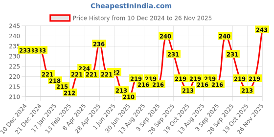 firstcry.com Cute Walk by Babyhug Flip Flops With Back Straps Koala Print - Navy Blue Green cute walk by babyhug Price History Graph from 10 Dec 2024 to 26 Nov 2025