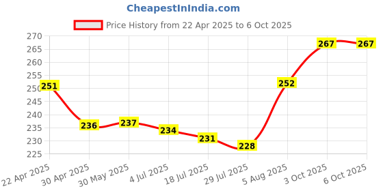 firstcry.com Cute Walk by Babyhug Flip Flops With Backstrap & Fruits Print - Red cute walk by babyhug Price History Graph from 22 Apr 2025 to 5 Oct 2025