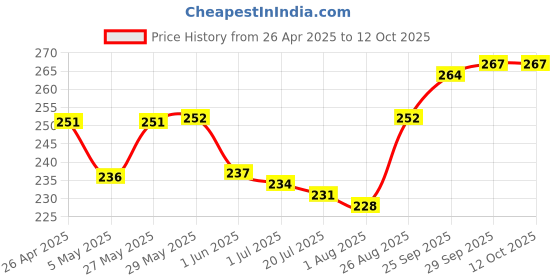 firstcry.com Cute Walk by Babyhug Flip Flops With Backstrap & Fruits Print - Red cute walk by babyhug Price History Graph from 26 Apr 2025 to 12 Oct 2025