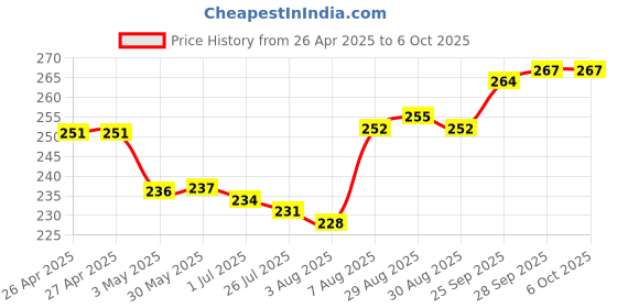 firstcry.com Cute Walk by Babyhug Flip Flops With Backstrap & Fruits Print - Red cute walk by babyhug Price History Graph from 26 Apr 2025 to 5 Oct 2025