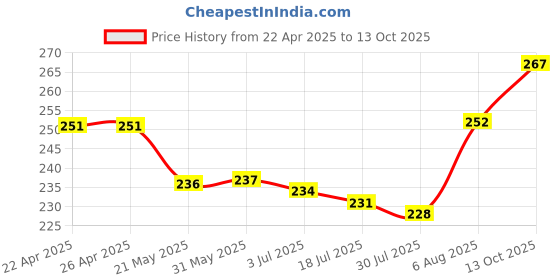firstcry.com Cute Walk by Babyhug Flip Flops With Backstrap & Fruits Print - Red cute walk by babyhug Price History Graph from 22 Apr 2025 to 13 Oct 2025