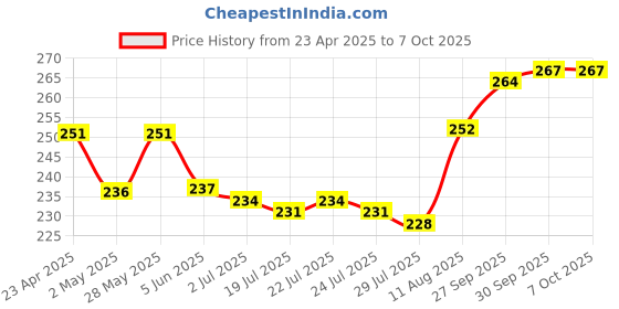 firstcry.com Cute Walk by Babyhug Flip Flops With Backstrap & Fruits Print - Red cute walk by babyhug Price History Graph from 23 Apr 2025 to 6 Oct 2025